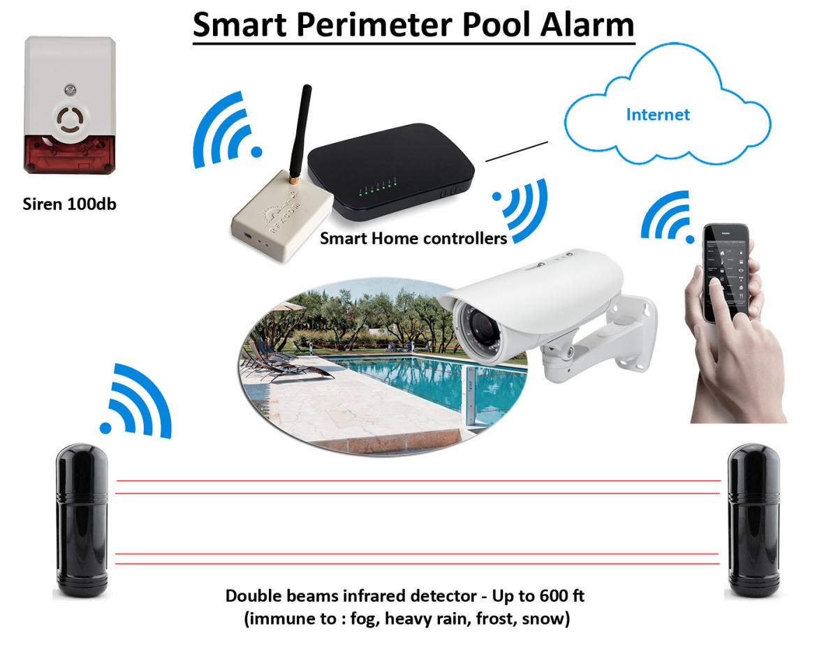 Smart Perimeter  Alarm - Invisible Pool Fence 
